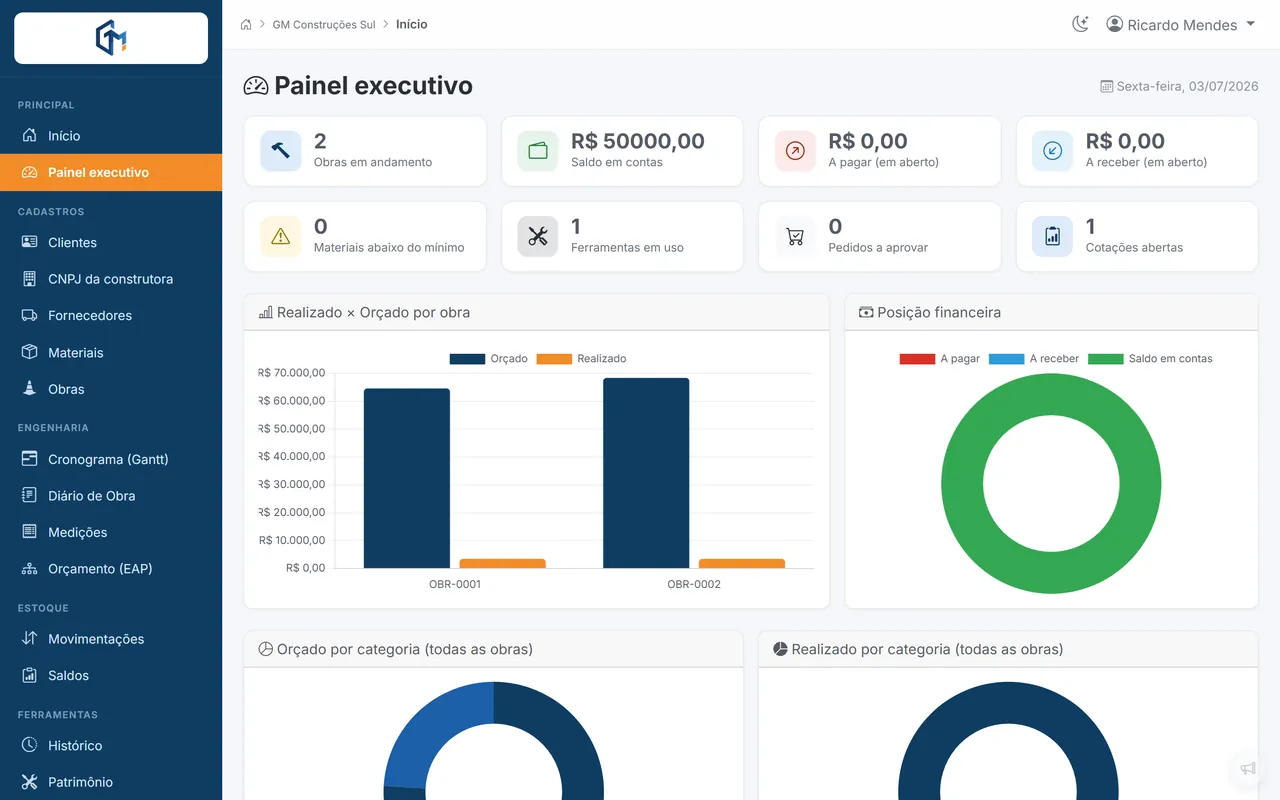 Painel executivo do GM ERP com KPIs e gráficos