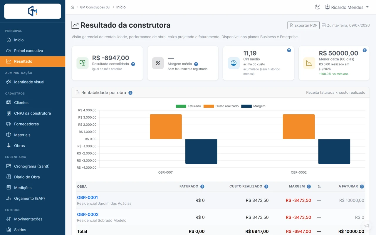 Painel de resultado da construtora com margem, valor agregado, caixa e faturamento
